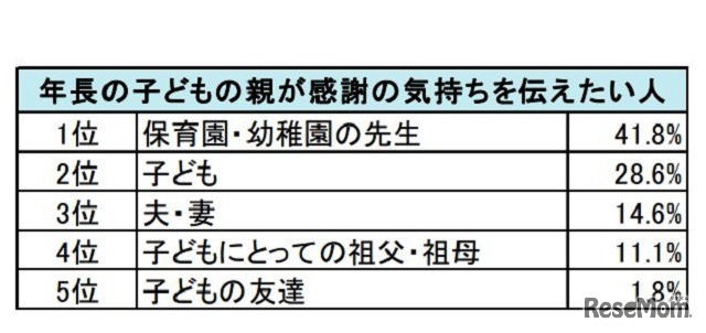 年長の子どもの親が感謝の気持ちを伝えたい人