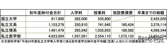 大学の学費（平成24年度平均）