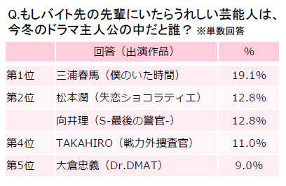 「アルバイトに関する意識調査」での質問「バイト先の先輩にいたらうれしい芸能人」