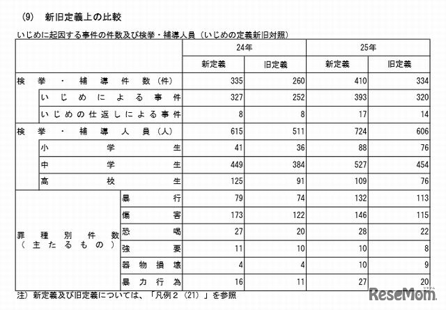 新旧定義上の比較