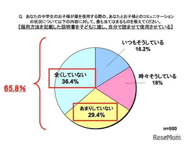 服用方法を記載した説明書を子どもに渡し、自分で読ませて使用させている