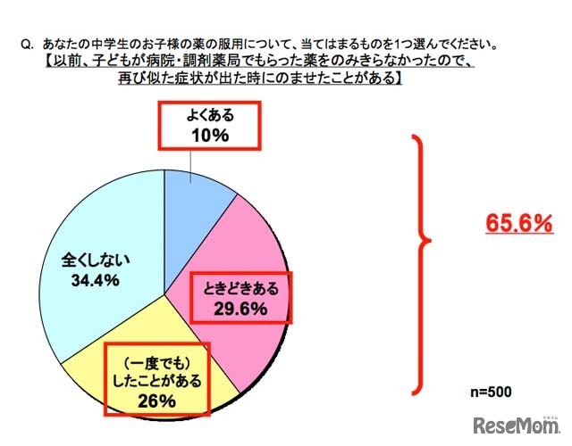 以前、子どもが病院・調剤薬局でもらった薬を飲みきらなかったので、 再び似た症状が出た時に飲ませことがある