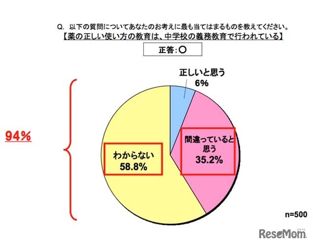 薬の正しい使い方の教育は、中学校の義務教育で行われている