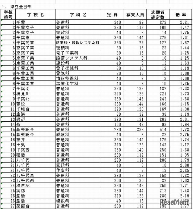 県立全日制（一部）の後期選抜の志願者確定数一覧