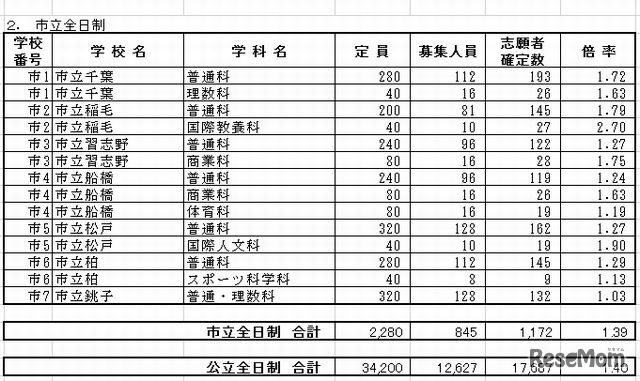 市立全日制の後期選抜の志願者確定数一覧