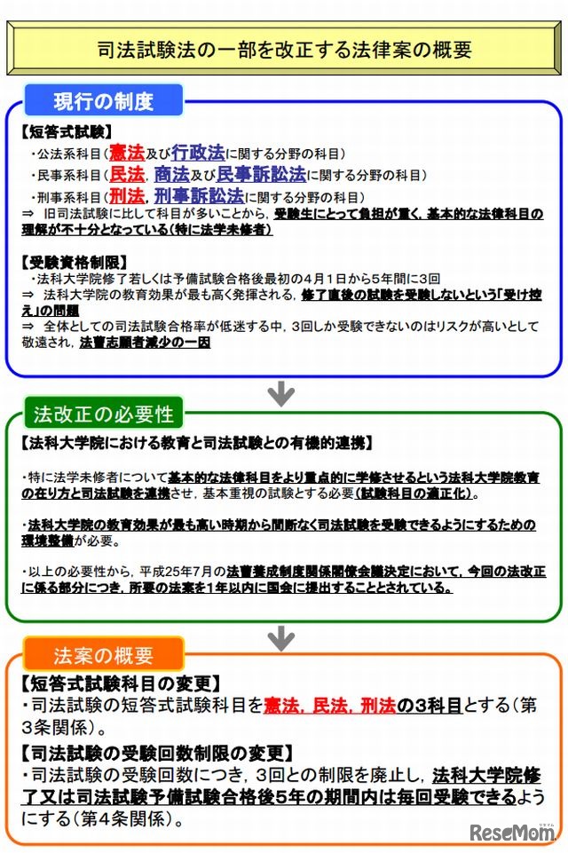 司法試験法の一部を改正する法律案の概要