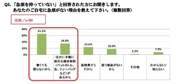 「急須でいれた緑茶が好きな人」は88.7％　静岡県立大調査