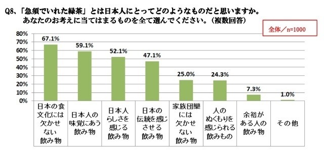 「急須でいれた緑茶が好きな人」は88.7％　静岡県立大調査