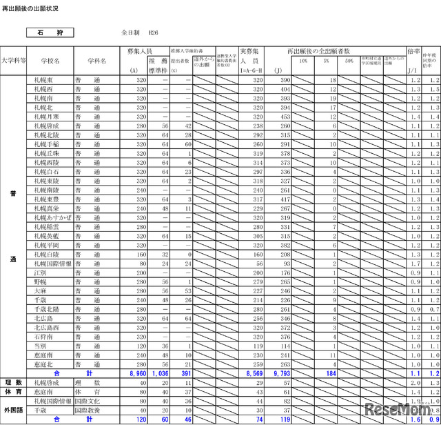 石狩学区の出願状況