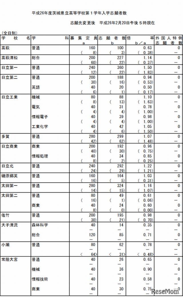 全日制（一部）