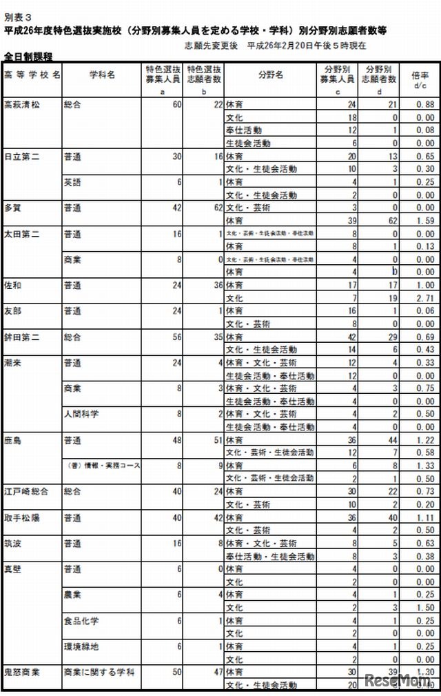 特色選抜