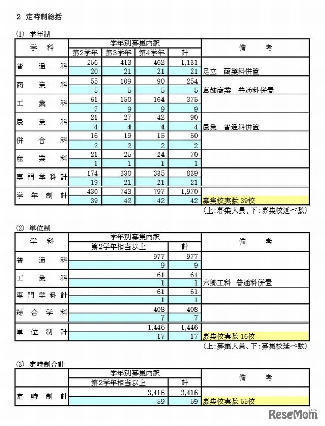 定時制の募集状況