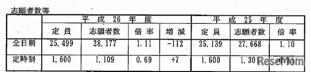 全日制と定時制の志願者数