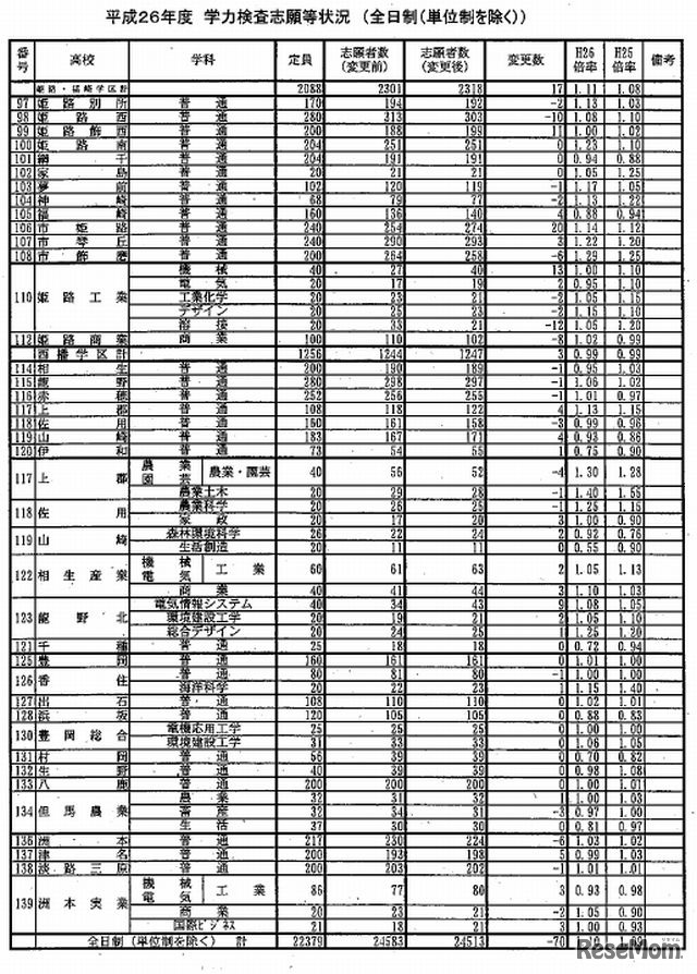 全日制高校の志願状況（一部）