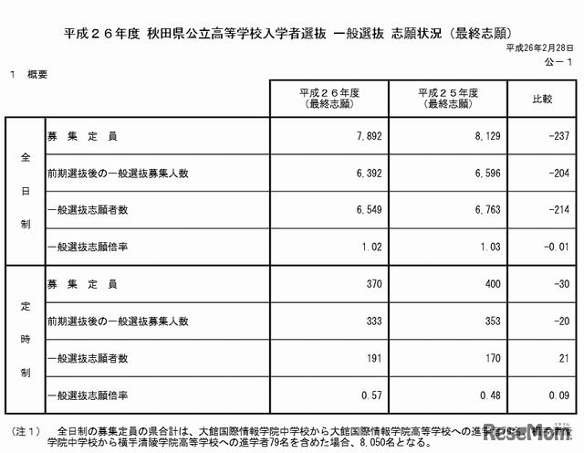 一般選抜の志願状況