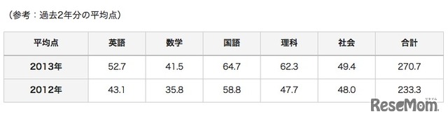 過去2年分の教科別平均点