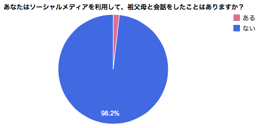 ソーシャルメディアを利用して祖父母と会話をしたことがあるか