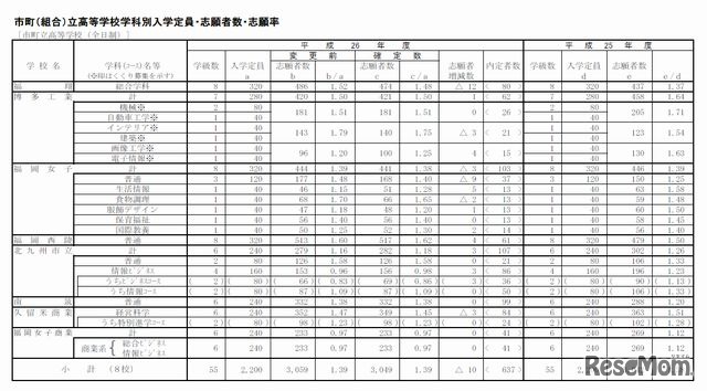 市町（組合）立高校の志願者数