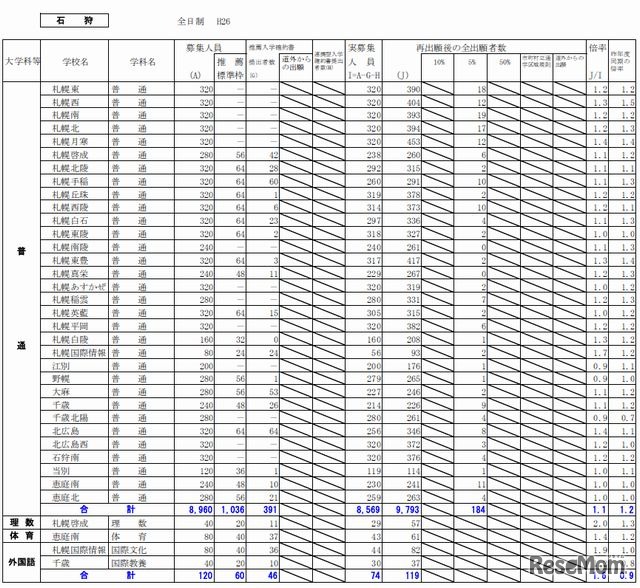 石狩学区の出願状況