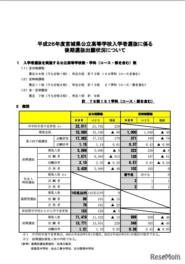 平成26年度宮城県公立高校入学者選抜に係る後期選抜出願状況