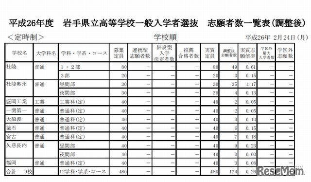 定時制の志願状況