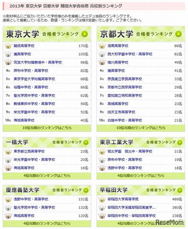 2013年のランキング