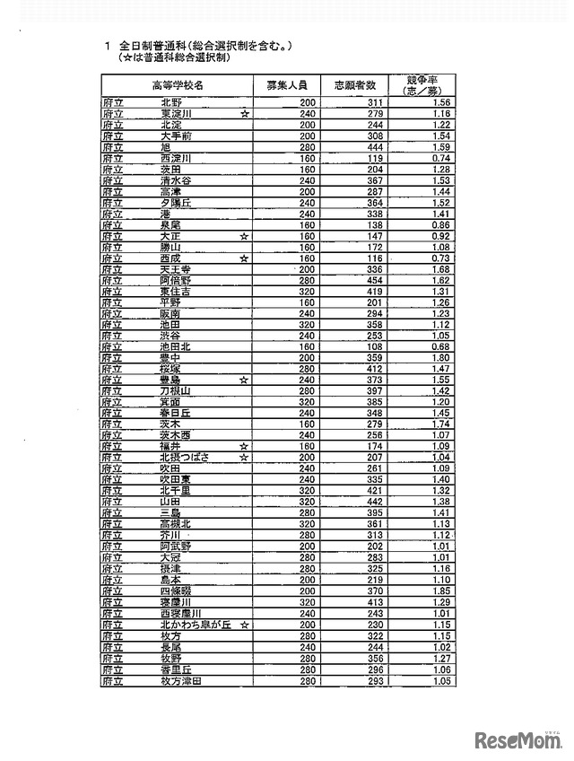 全日制普通科（1）