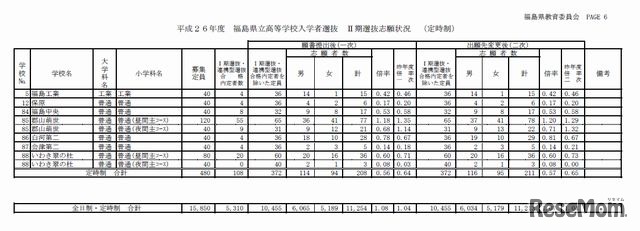 福島県立高校入試II期選抜志願状況（定時制）