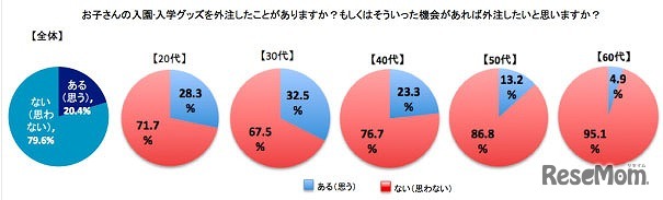 子どもの入園・入学グッズを外注したことがある、もしくは機会があれば外注したいか」