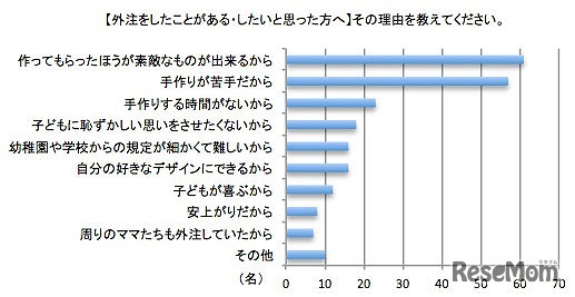 「外注したことがあるまたはしたい理由」