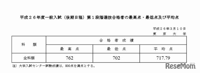 平成26年度一般入試（後期日程）第1段階選抜合格者の最高点・最低点・平均点