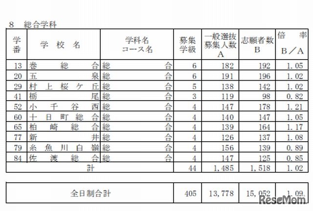 総合学科の志願倍率