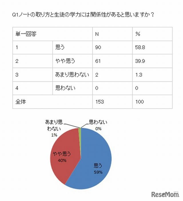 ノートの取り方と生徒の学力には関係性があると思いますか