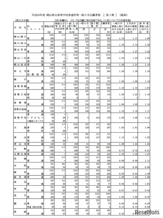 平成26年度岡山県立高等学校普通科等一般入学志願者数［ 第1期 ］