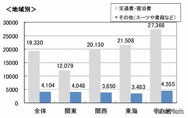 2月の就活費用（地域別）