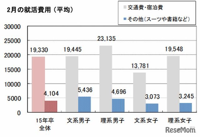 2月の就活費用（平均）