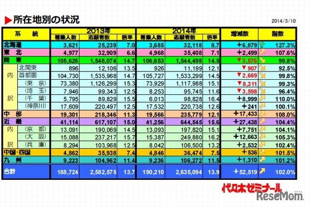 所在地別の状況