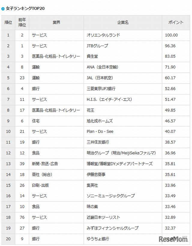 女子ランキングTOP20