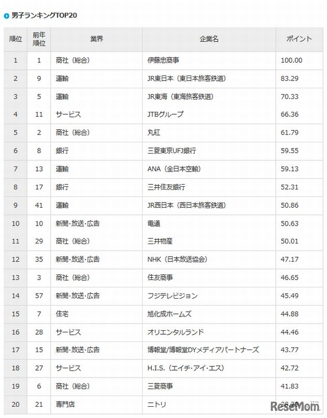 男子ランキングTOP20