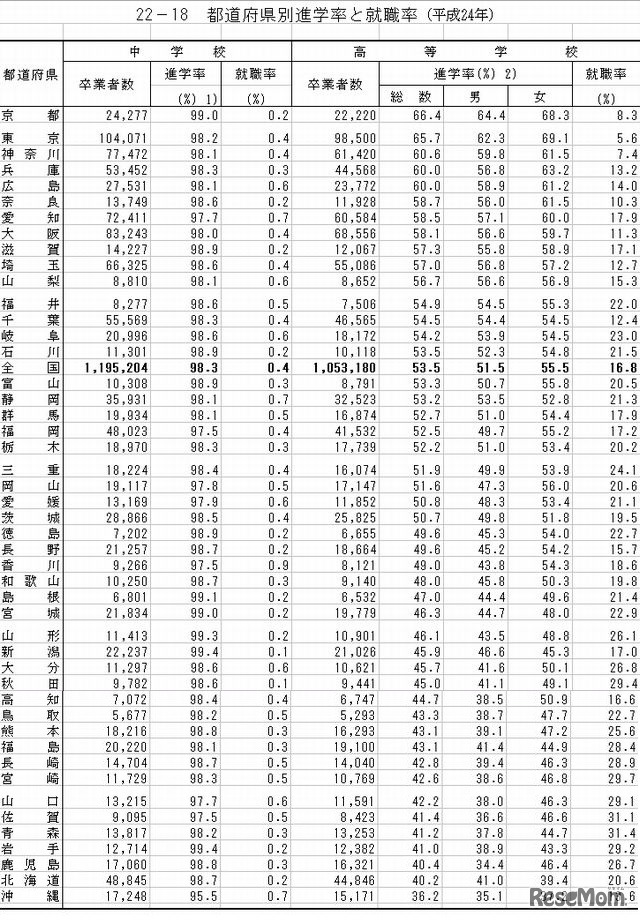 都道府県別の進学率と就職率