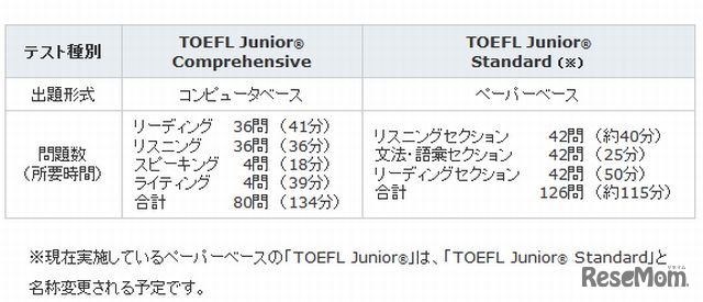 TOEFL Junior Comprehensiveのテスト概要