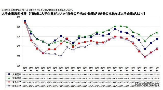 大手企業志向推移