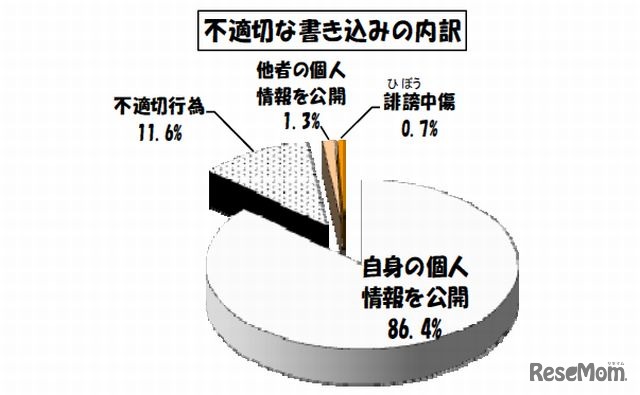 不適切な書込みの内訳