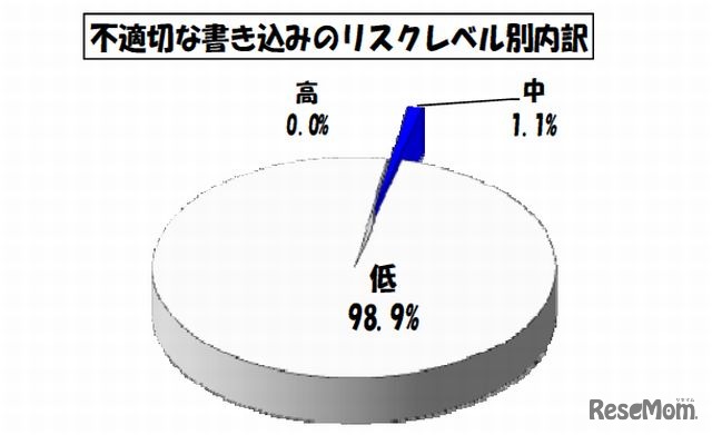 不適切な書込みのリスクレベル別内訳