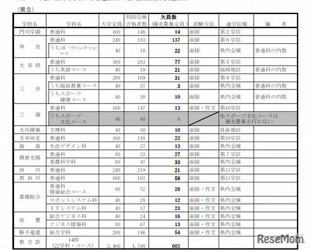 県立高校全日制の補充募集実施計画