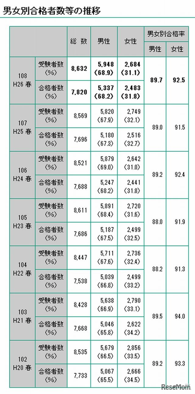 男女別合格者数等の推移