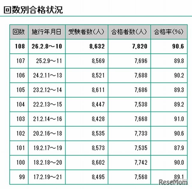 回数別合格状況