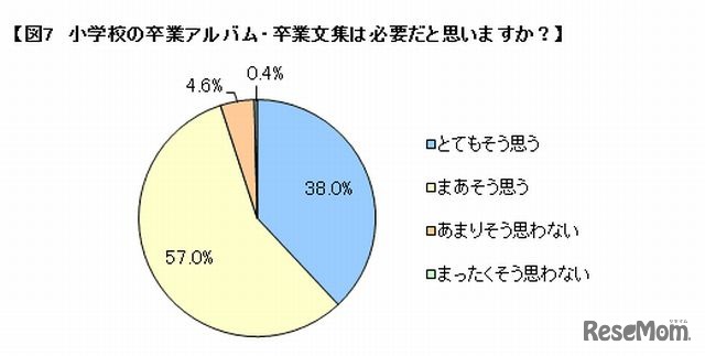 小学校の卒業アルバム・文集は必要だと思いますか