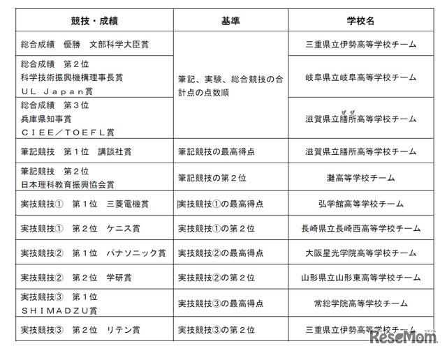 第3回 科学の甲子園全国大会・成績一覧