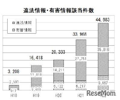 違法情報・有害情報該当件数